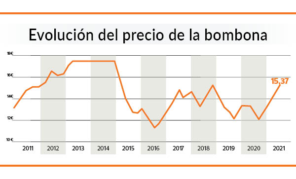 evolucion bombona julio 2021